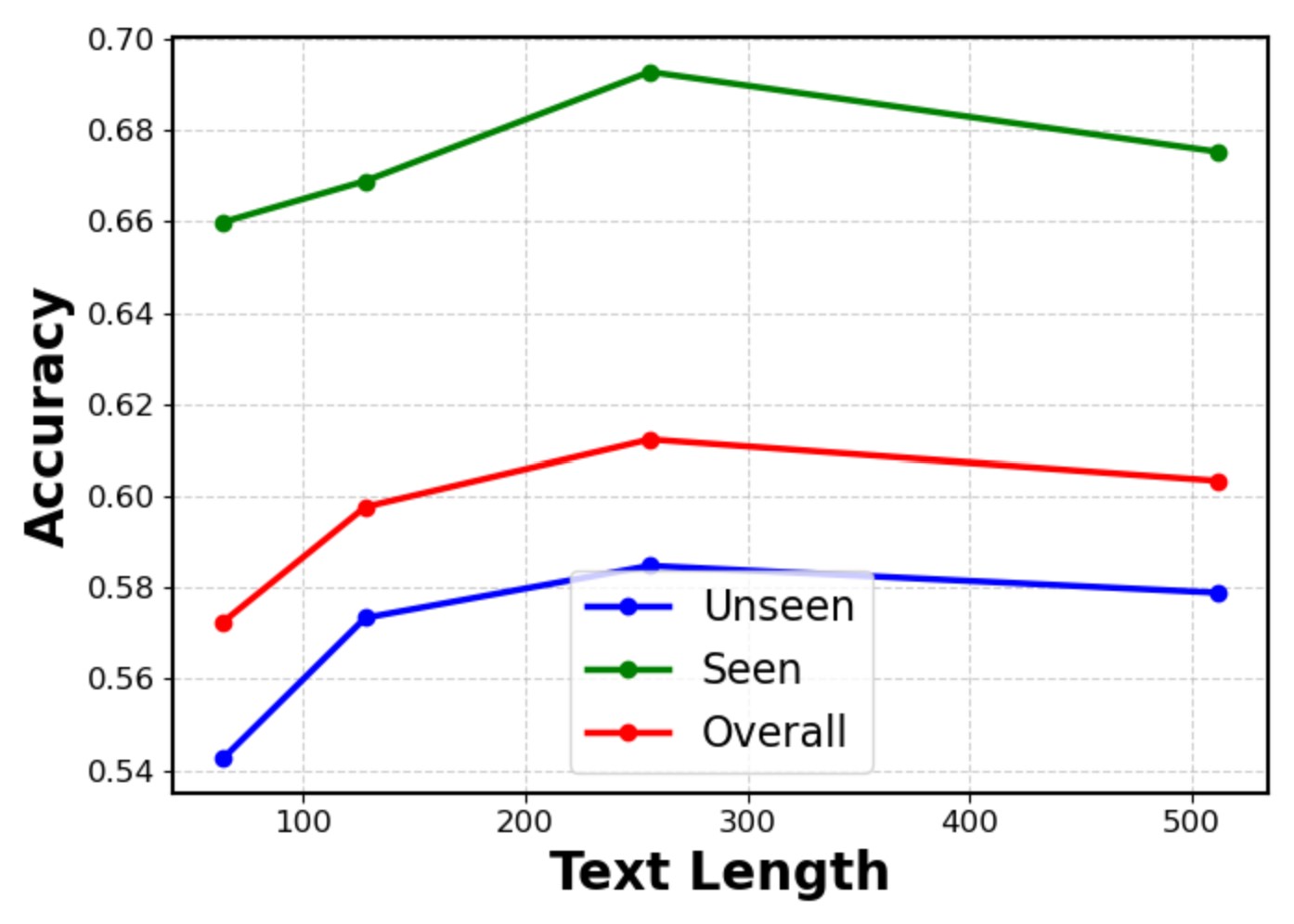 Text length