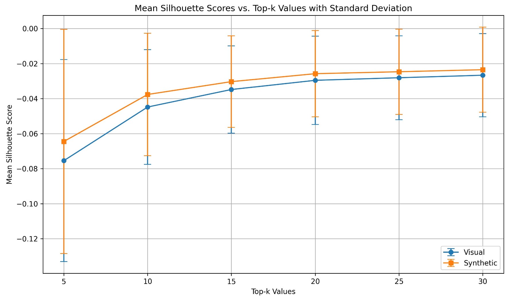 Score distribution