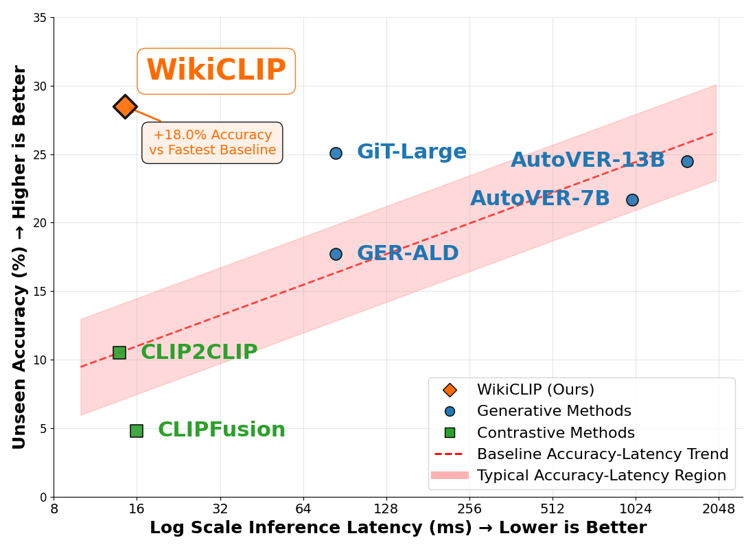 Performance vs latency