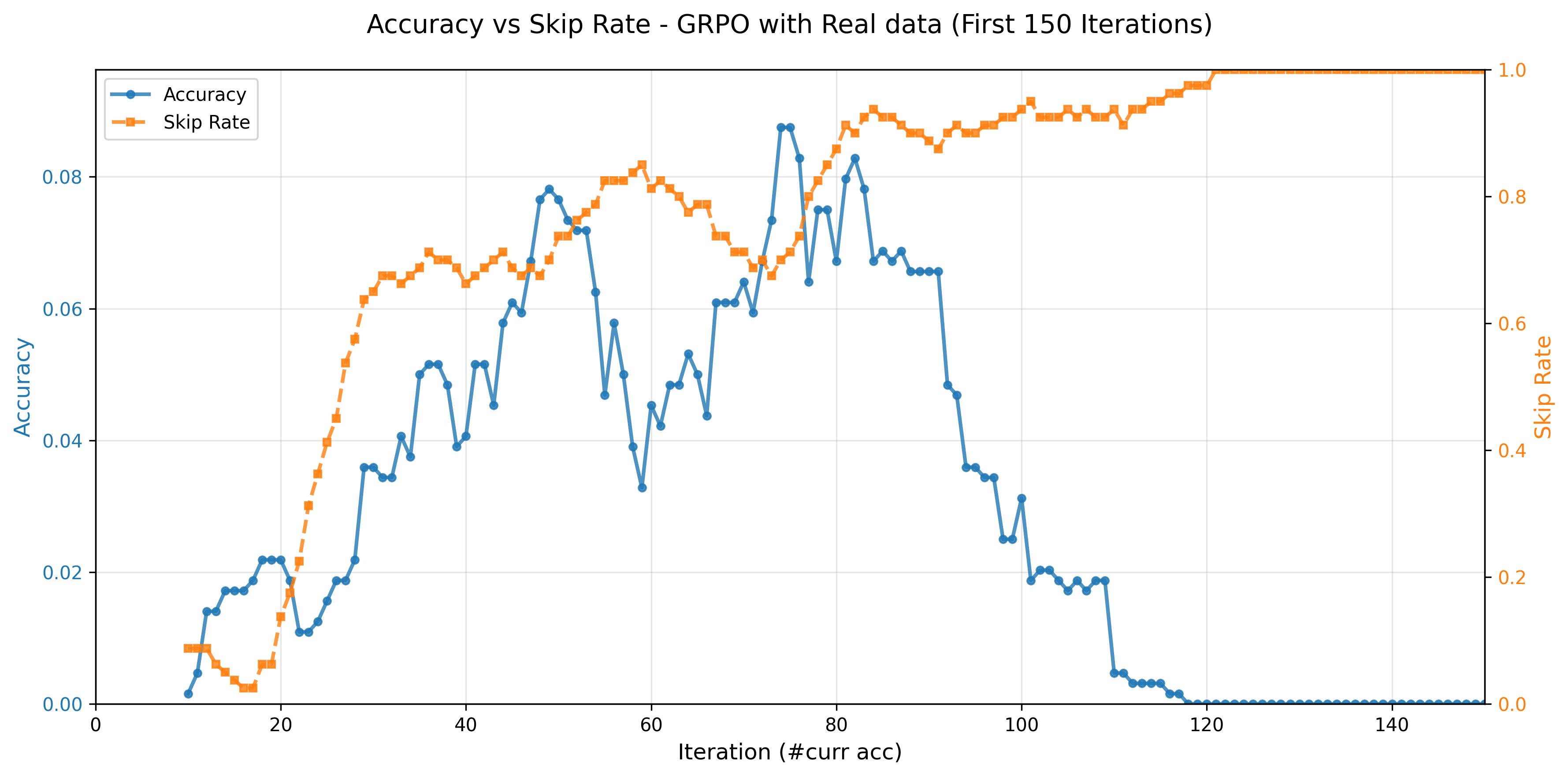 Accuracy vs skip rate