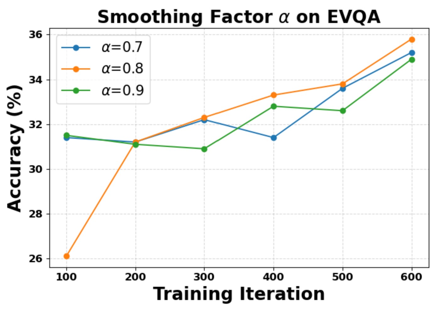 Alpha sensitivity on EVQA