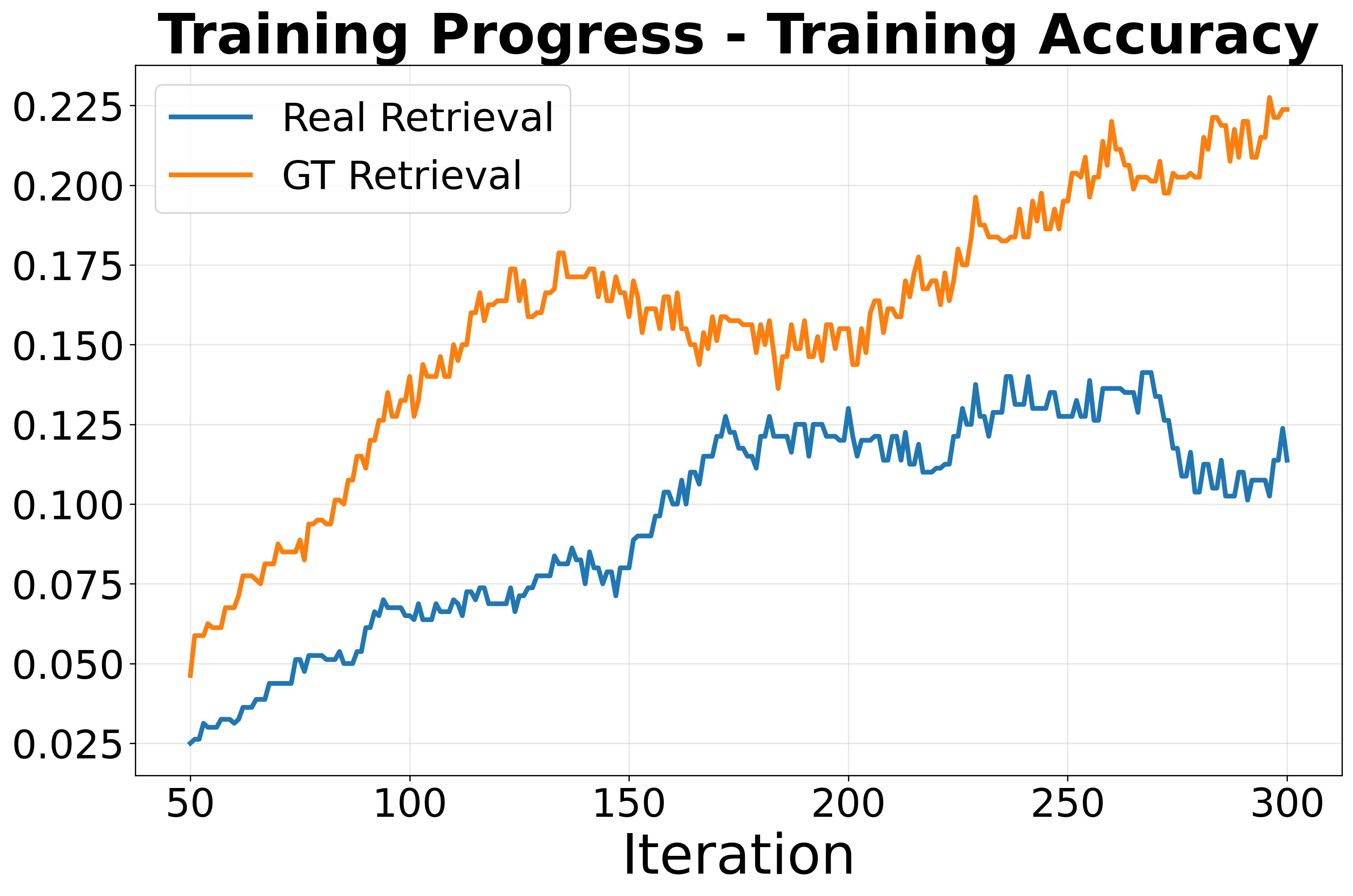 Training accuracy over iterations