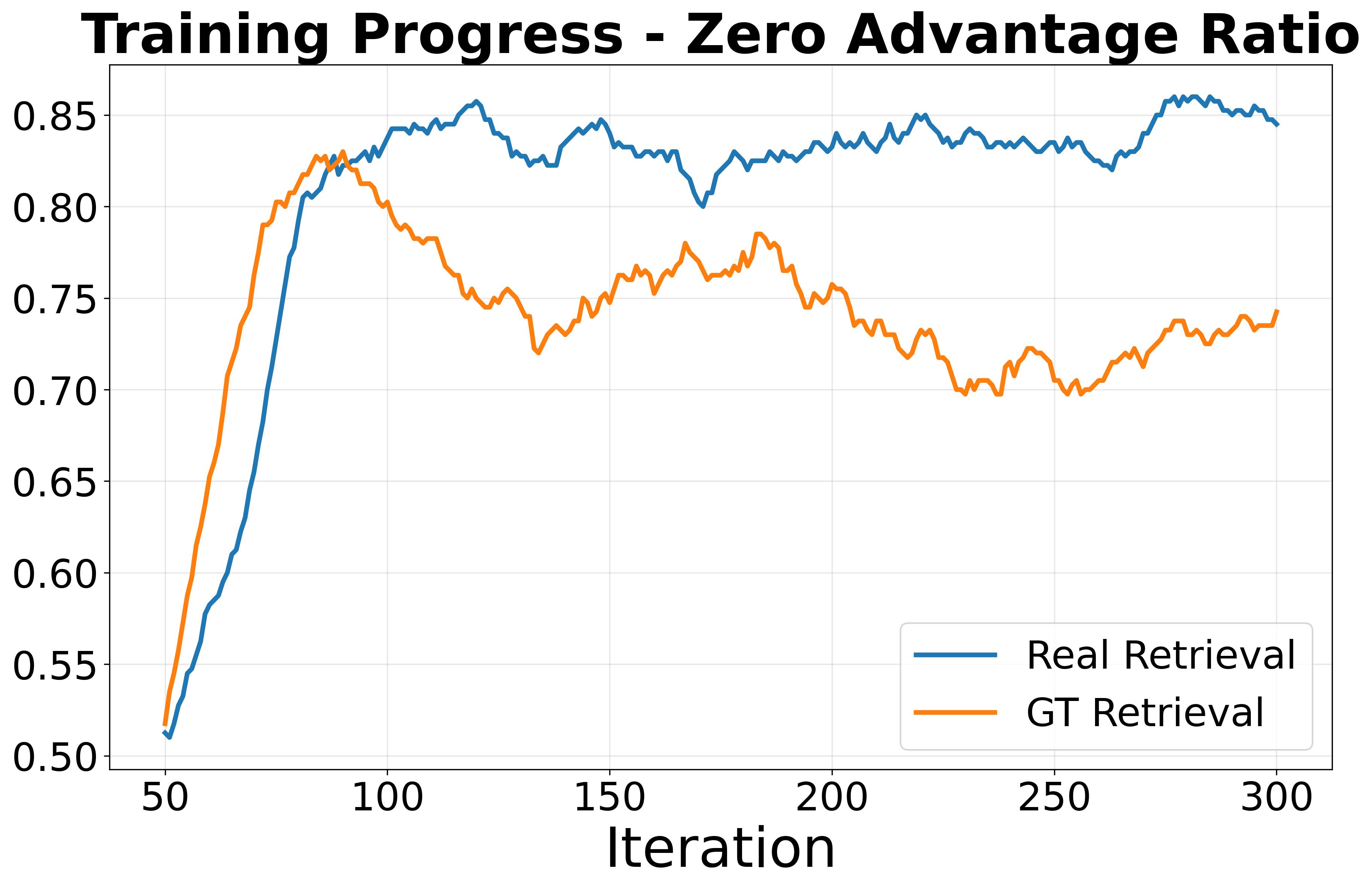 Zero-advantage ratio